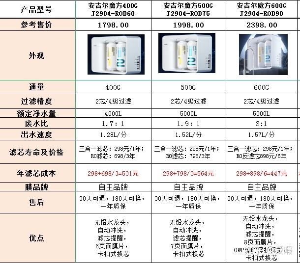 618安吉尔家用净水器有哪些值得推荐？618安吉尔净水器哪款性价比较高？