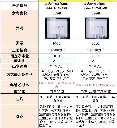 618安吉尔家用净水器有哪些值得推荐？618安吉尔净水器哪款性价比较高？