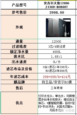 618安吉尔家用净水器有哪些值得推荐？618安吉尔净水器哪款性价比较高？