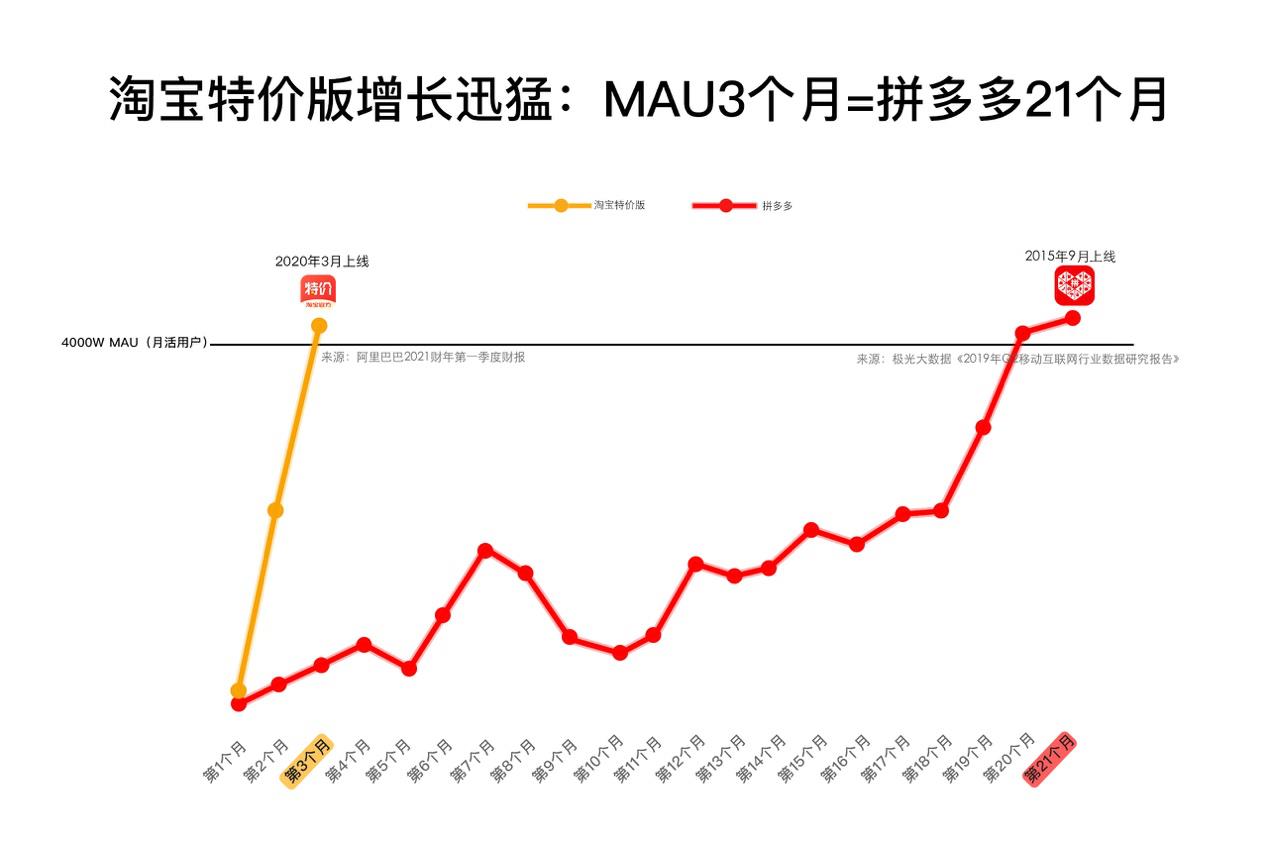 淘宝特价版一元购在哪儿 ？拼多多真的慌了？