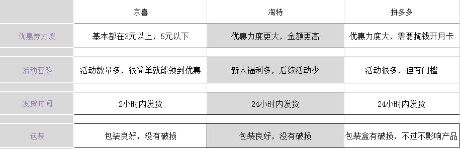 京喜、淘特、拼多多对比，谁家最便宜